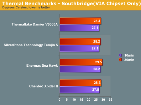 Thermal Benchmarks - Southbridge(VIA Chipset Only)